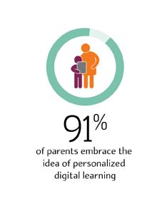 91% of parents embrace the idea of personalized digital learning 91% of parents embrace the idea of personalized digital learning