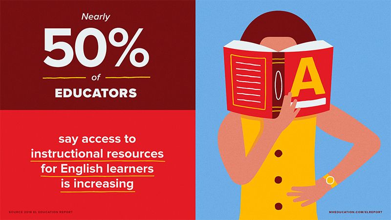 Nearly 50% of educators say access to instructional resources for english learners is increasing