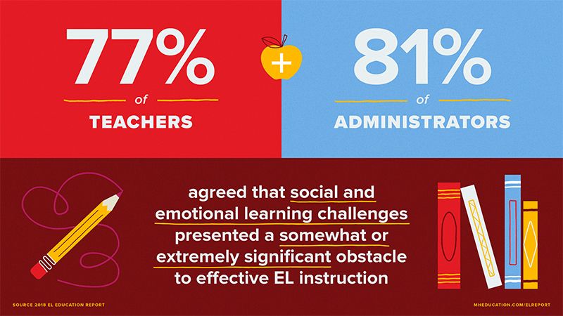77% of teacher + 81% of administrators agreed that social and emotional learning challenges presented a somewhat or extremely significant obstacle to effective EL instruction