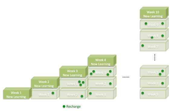 Recharge to help students avoid cramming Recharge to help students avoid cramming