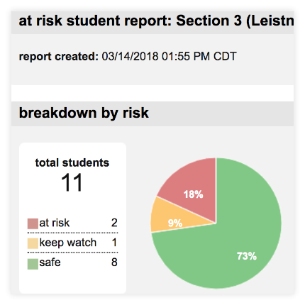 See how many students are at risk, how many to keep watch on, and how many are safe. See how many students are at risk, how many to keep watch on, and how many are safe.