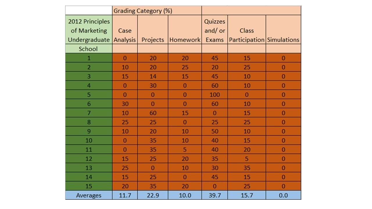2012 Principles of Marketing Undergraduate School chart 2012 Principles of Marketing Undergraduate School chart