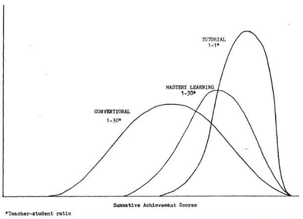 Figure 1. Comparison of conventional group leaning to tutorial-based learning. Bloom, B. S. (1984). The 2 sigma problem: The search for methods of group instruction as effective as one-to-one tutoring. Educational Researcher, 13(6), 4-16. Figure 1. Comparison of conventional group leaning to tutorial-based learning. Bloom, B. S. (1984). The 2 sigma problem: The search for methods of group instruction as effective as one-to-one tutoring. Educational Researcher, 13(6), 4-16.