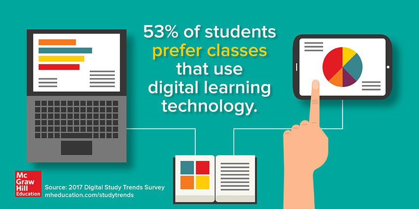 53% of students prefer classes that use digital learning technology 53% of students prefer classes that use digital learning technology