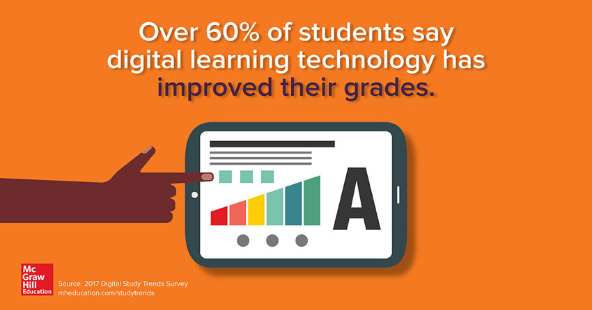 Over 60% of students say digital learning technology has improved their grades Over 60% of students say digital learning technology has improved their grades