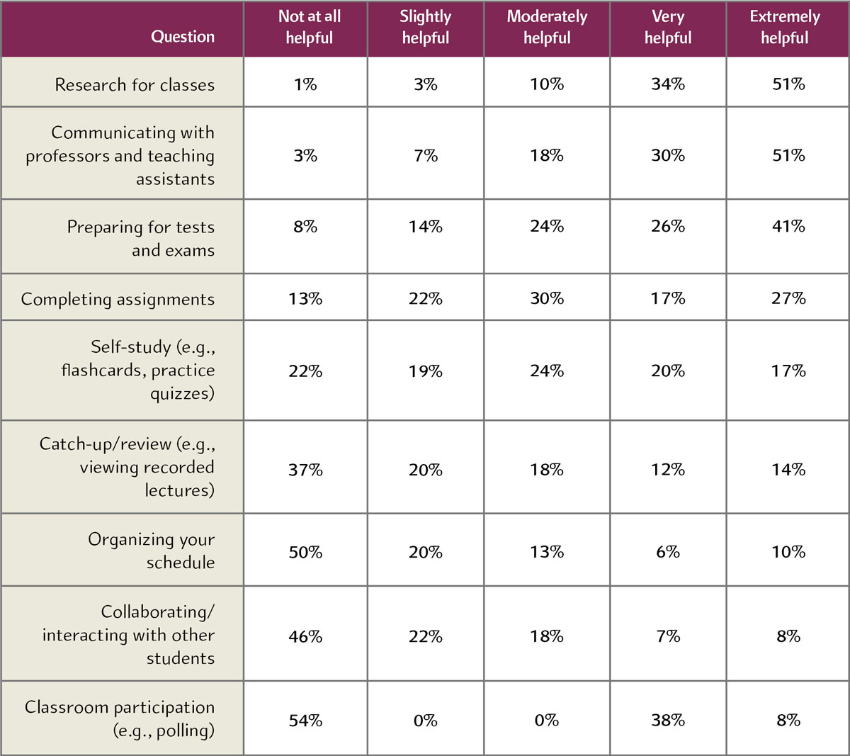Helpfulness of digital learning Helpfulness of digital learning