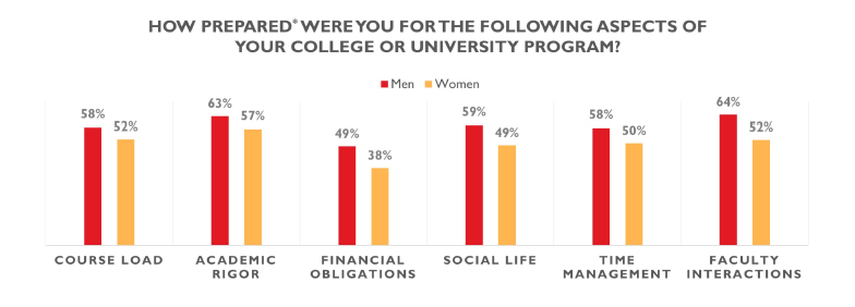 How Prepared Were You For The Following Aspects Of Your College Or University Program? How Prepared Were You For The Following Aspects Of Your College Or University Program?
