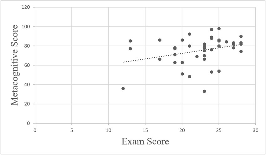 Figure 2. Scatterplot of metacognitive score by exam score. Solid dots represent individual student data. The dashed line represents the trend line of the data for the equation y =1.2x + 52.557. Figure 2. Scatterplot of metacognitive score by exam score. Solid dots represent individual student data. The dashed line represents the trend line of the data for the equation y =1.2x + 52.557.