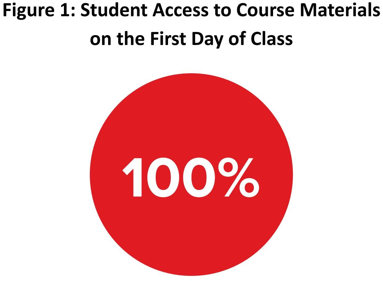 Figure 1: Student Access to Course Materials on the First Day of Class Figure 1: Student Access to Course Materials on the First Day of Class