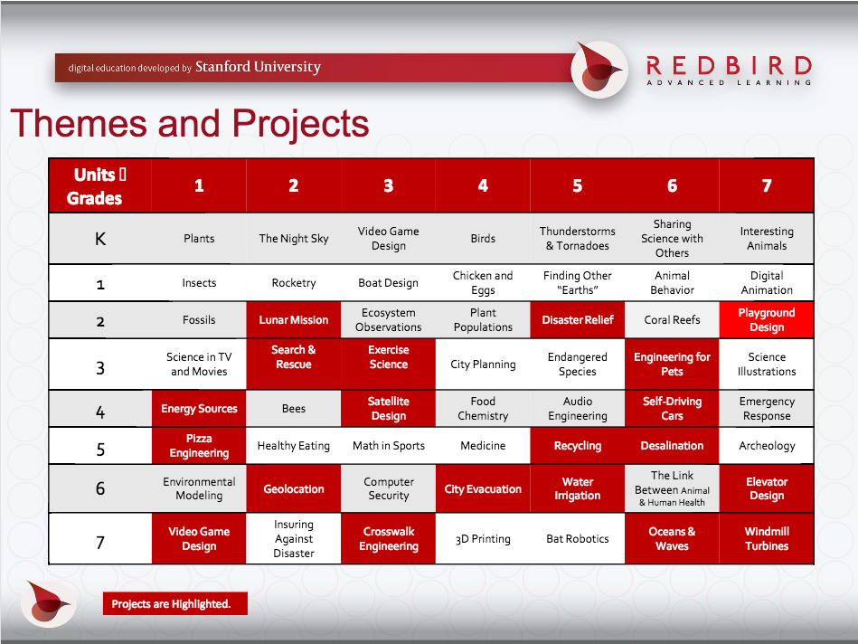 Redbird Themes & Projects chart Redbird Themes & Projects chart
