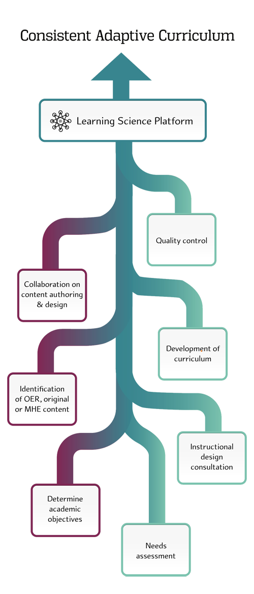 Curriculum Design & Development chart