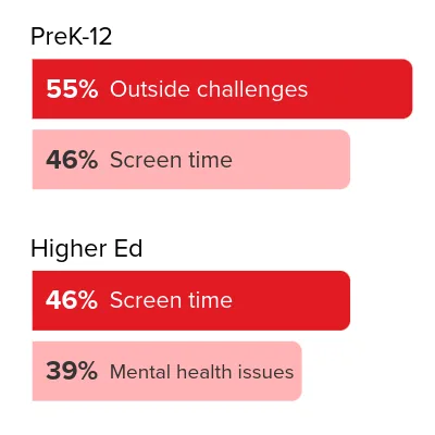 PreK-12: 55% Outside challenges, 46% Screen time; Higher Ed: 46% Screentime; 39% Mental health issues