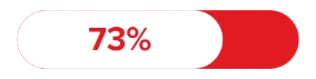 73%