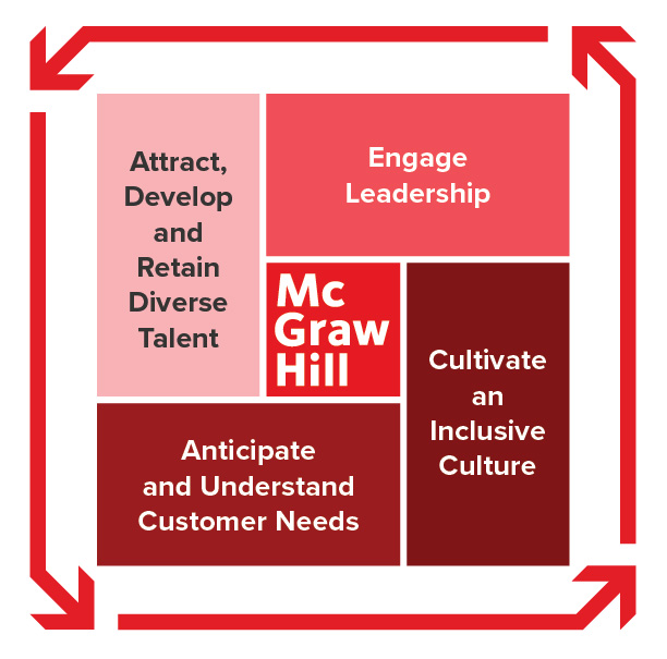 Key mission objectives: Engage leadership | Cultivate an inclusive culture | Attract, develop and retain diverse talent | Anticipate and understand customer needs