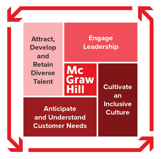 Diagram of how to have a Diverse workplace