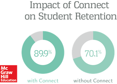 Impact of Connect Impact of Connect