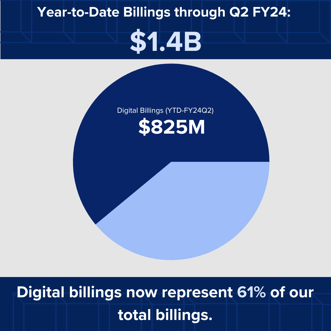 Statistics, Year-to-Date Billings through Q2 FY24 $1.4B; Digital billings now represent 61% of our total billings.
