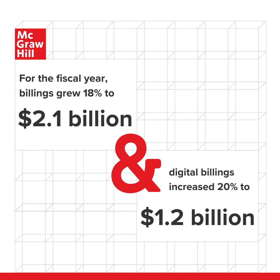 Statistics, "for the fiscal year billings grew 18% to $2.1 billion & digital billings increased 20% to $1.2 Billion