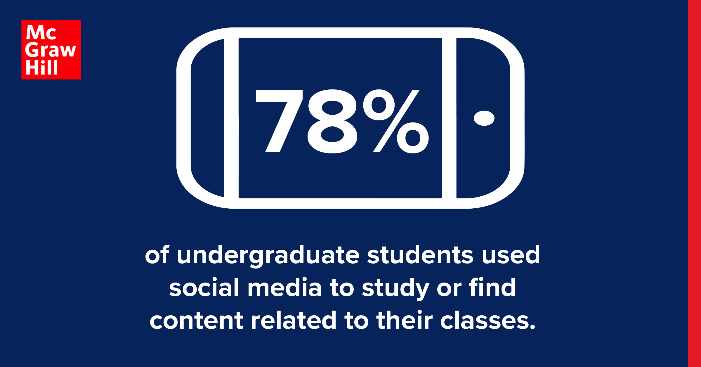 78% of undergraduate students used social media to study or find content related to their classes