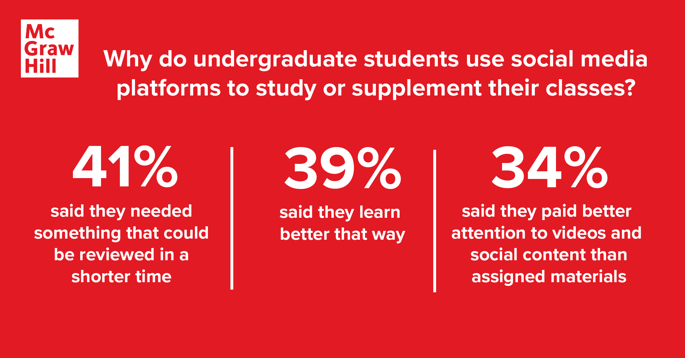 78% of undergraduate students used social media to study or find content related to their classes