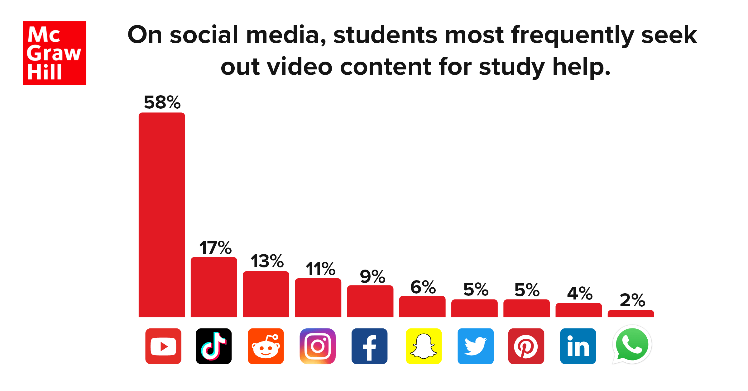 78% of undergraduate students used social media to study or find content related to their classes