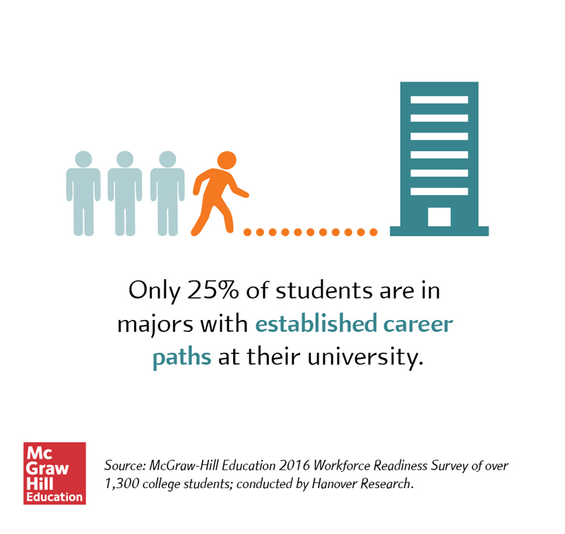 Only 25% of students are in majors with established career paths at their university Only 25% of students are in majors with established career paths at their university