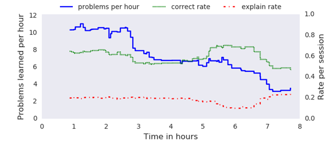 Problems learned per hour