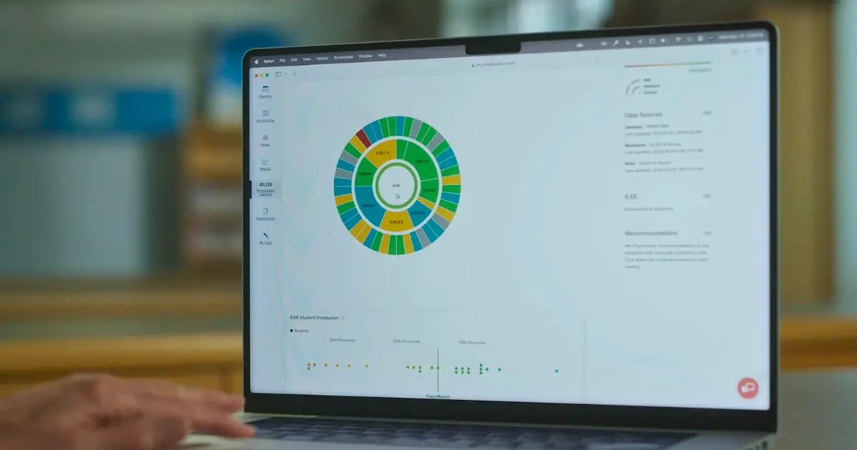 The McGraw Hill Plus sunburst graph combines interim assessment data and proficiency metrics, enabling educators to adapt lessons in real time.