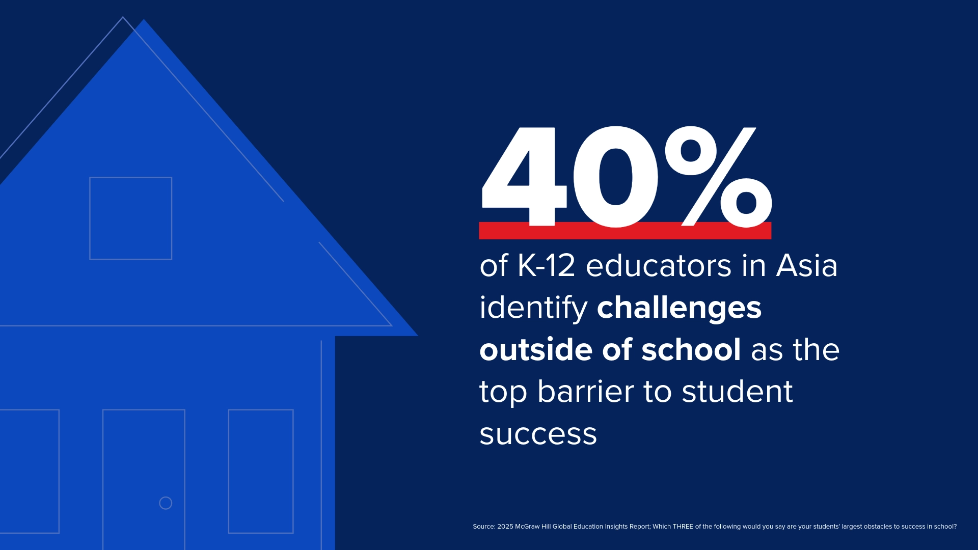 40% of k-12 educators in Asia identify challenges outside of school as the top barrier to student success