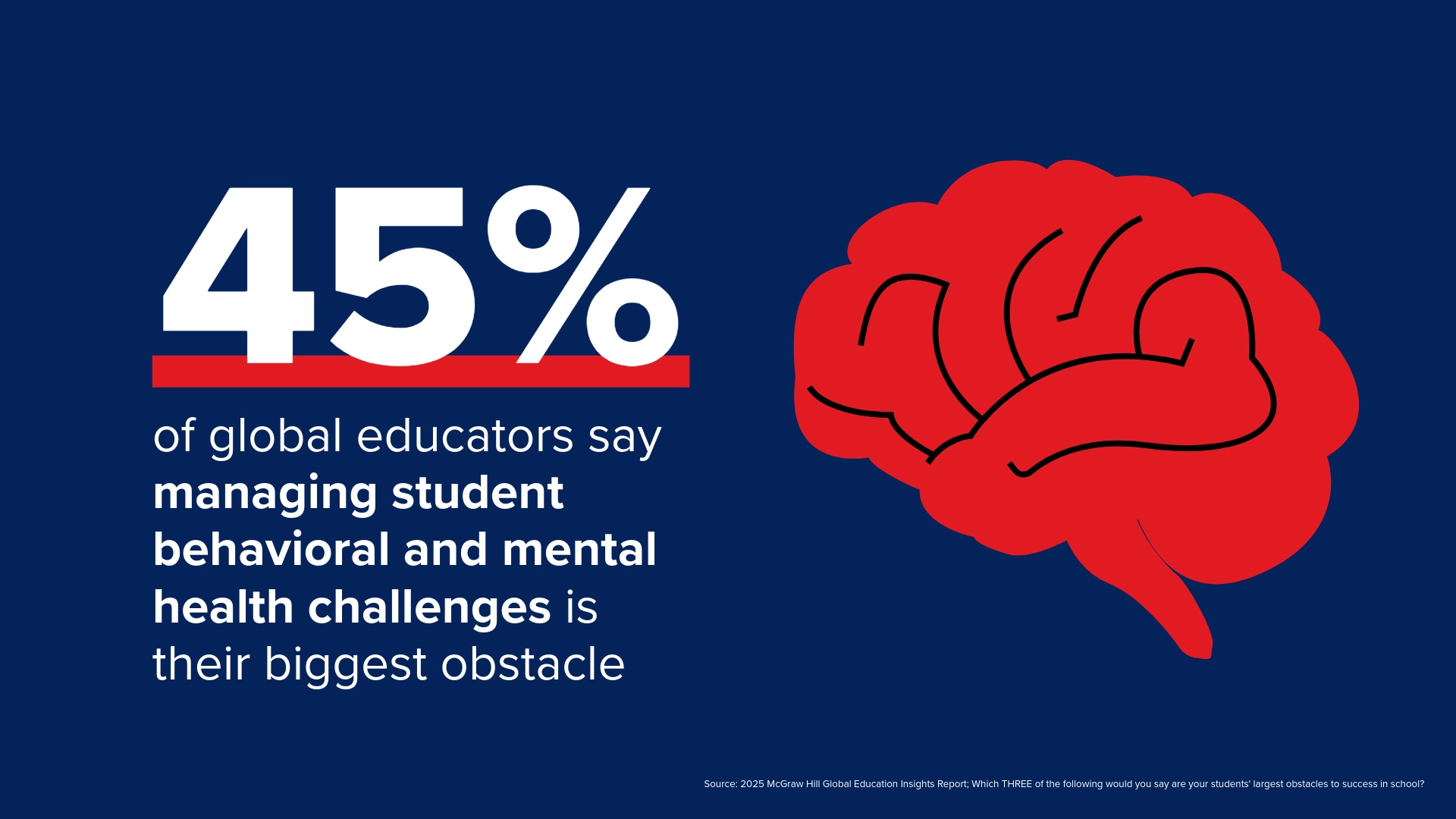 45% of K-12 educators in Asia say managing student behavioral and mental health challenges is their biggest obstacles