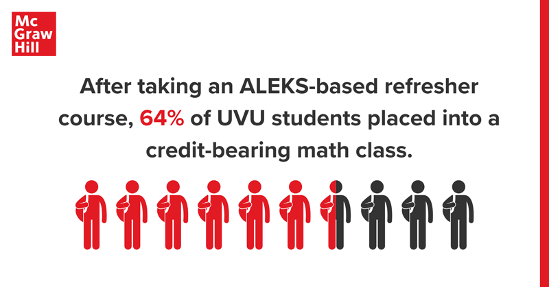 After taking an ALEKS-based refresher course, 64% of UVU students placed into a credit-bearing math class