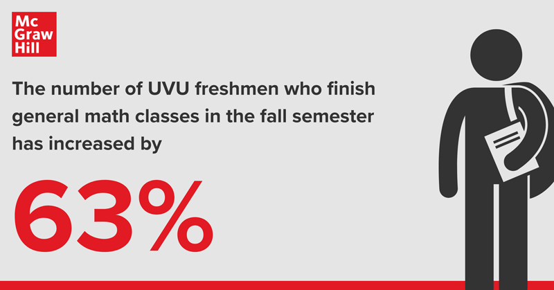 The number of UVU freshman who finish general math classes in the fall semester has increased by 63%