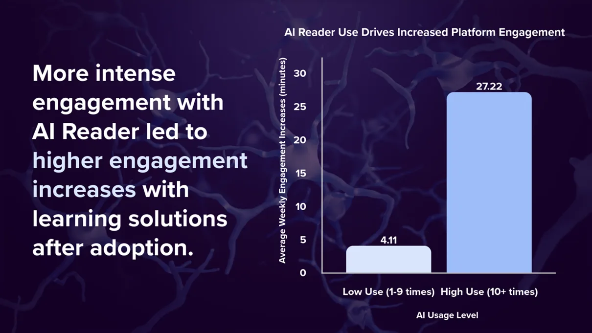 More intense engagement with AI Reader led to higher engagement increases with learning solutions after adoption