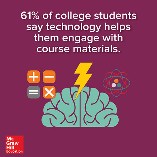 61% of college students say technology helps them engage with course materials.