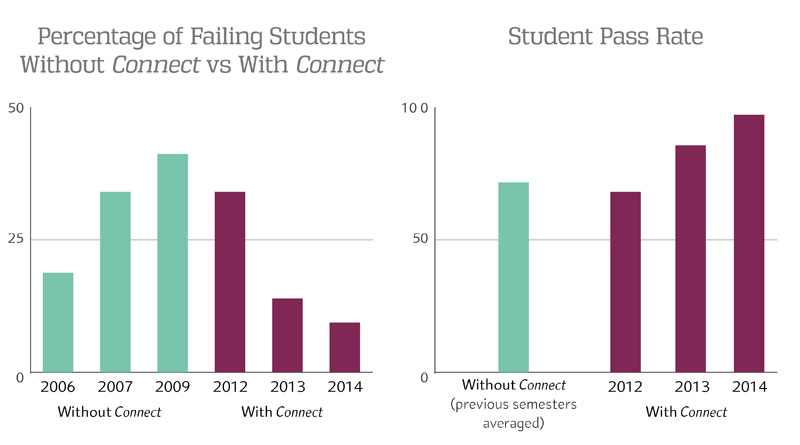 Percentage of Failing Students without Connect vs With Connect / Student Pass Rate