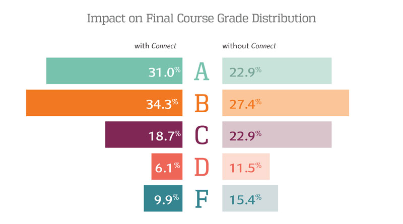 Connect Impact on Final Course Grade Distribution