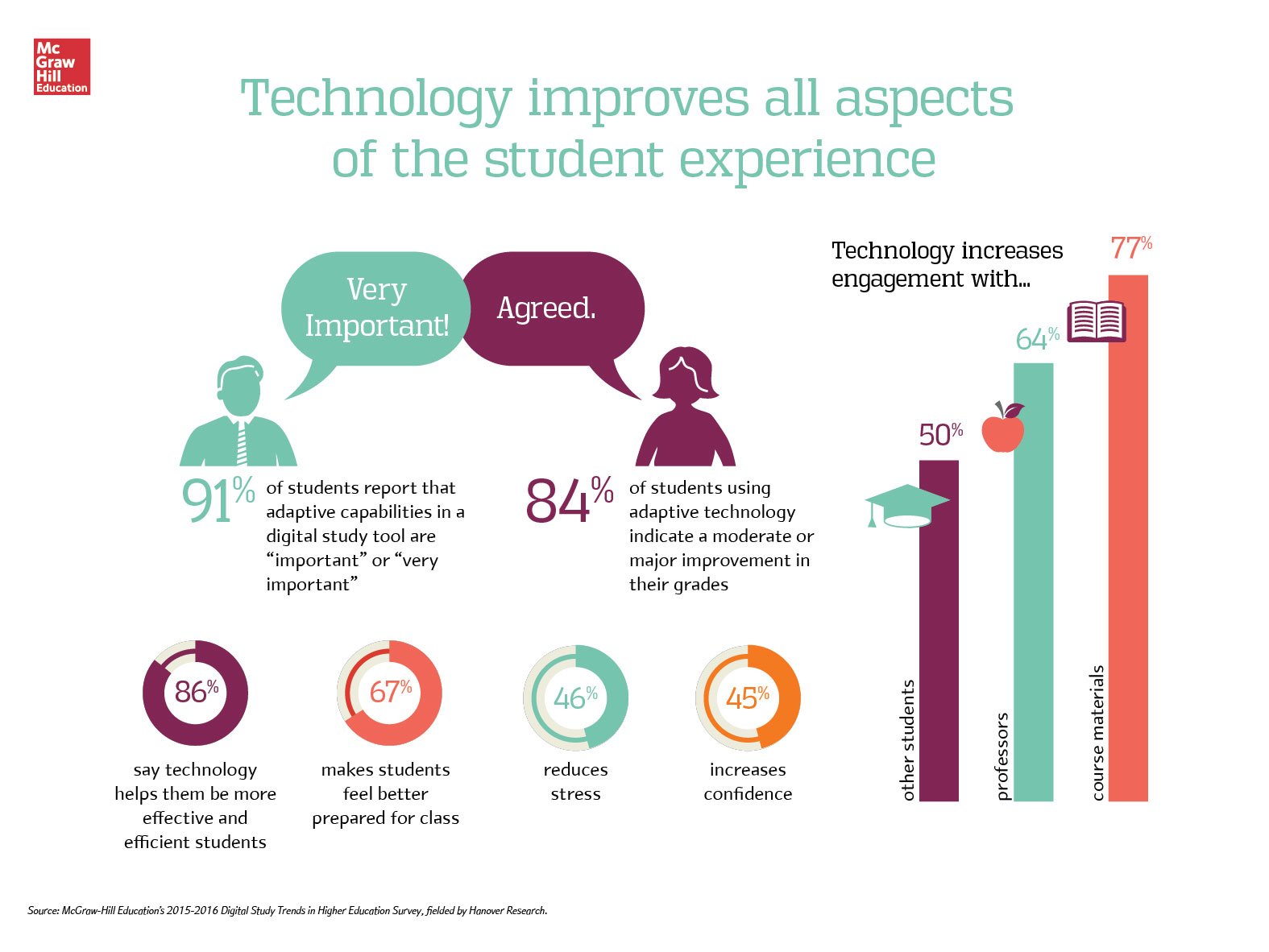 Technology improves all aspects of the student experience infographic