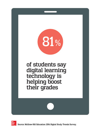 Digital technology improves grades.