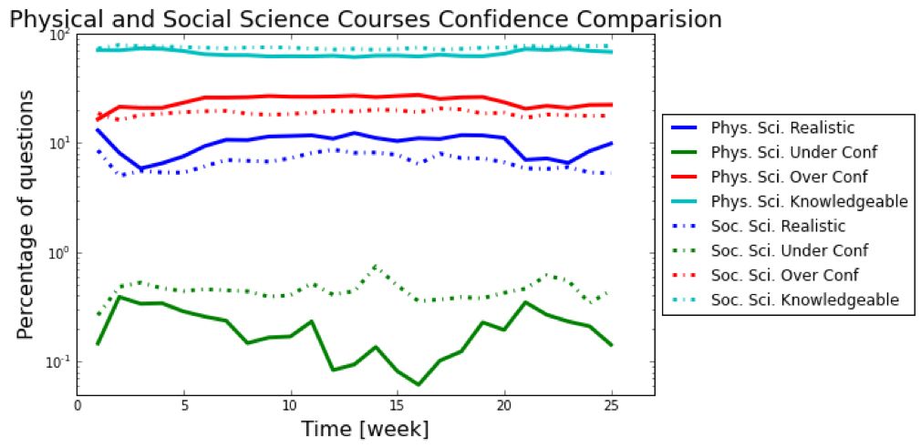 essay on confidence vs knowledge