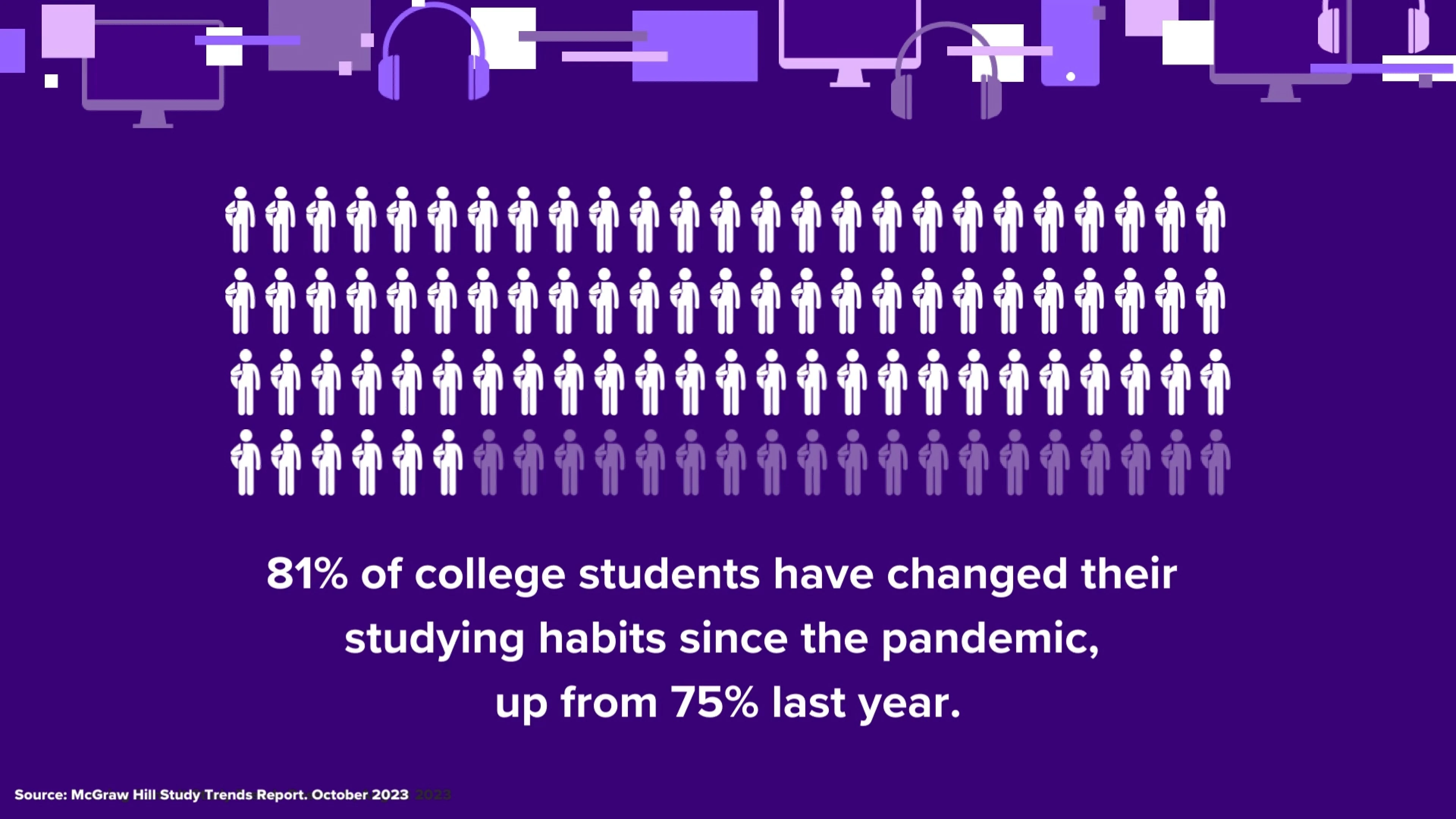 81% of college students have changed their studying habits since the pandemic , up from 75% last year