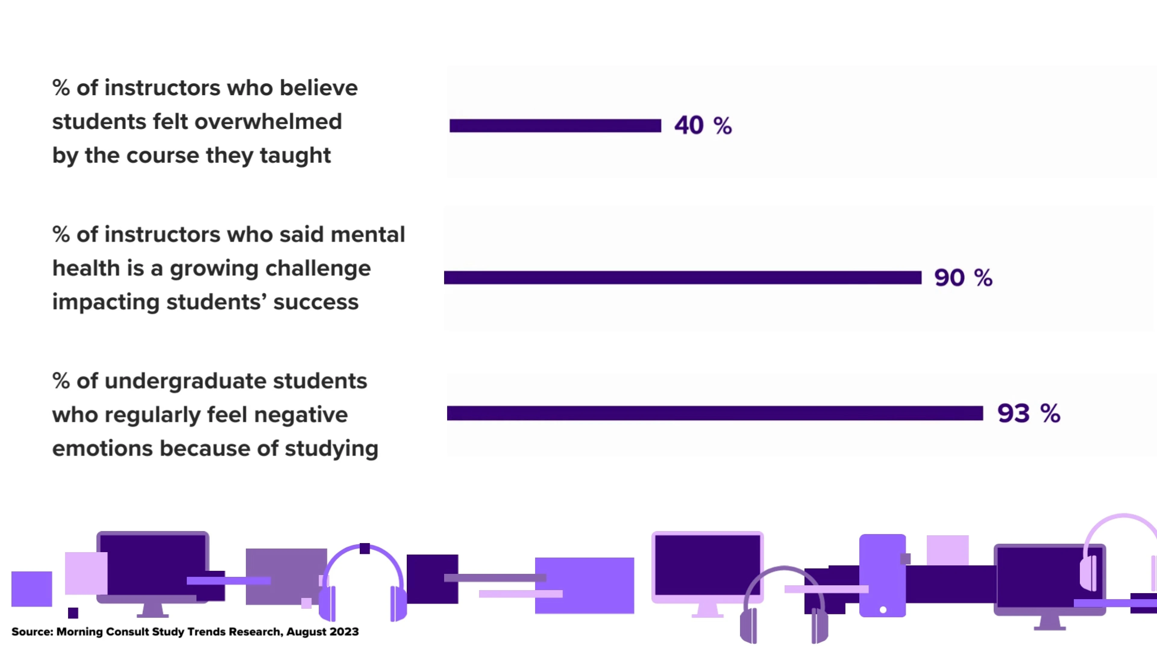 % of instructors who believe students felt overwhelmeed by the course they taught, who said mental health is a growing challenge, and undergrad students who regularly feel negaitve emotions due to studying