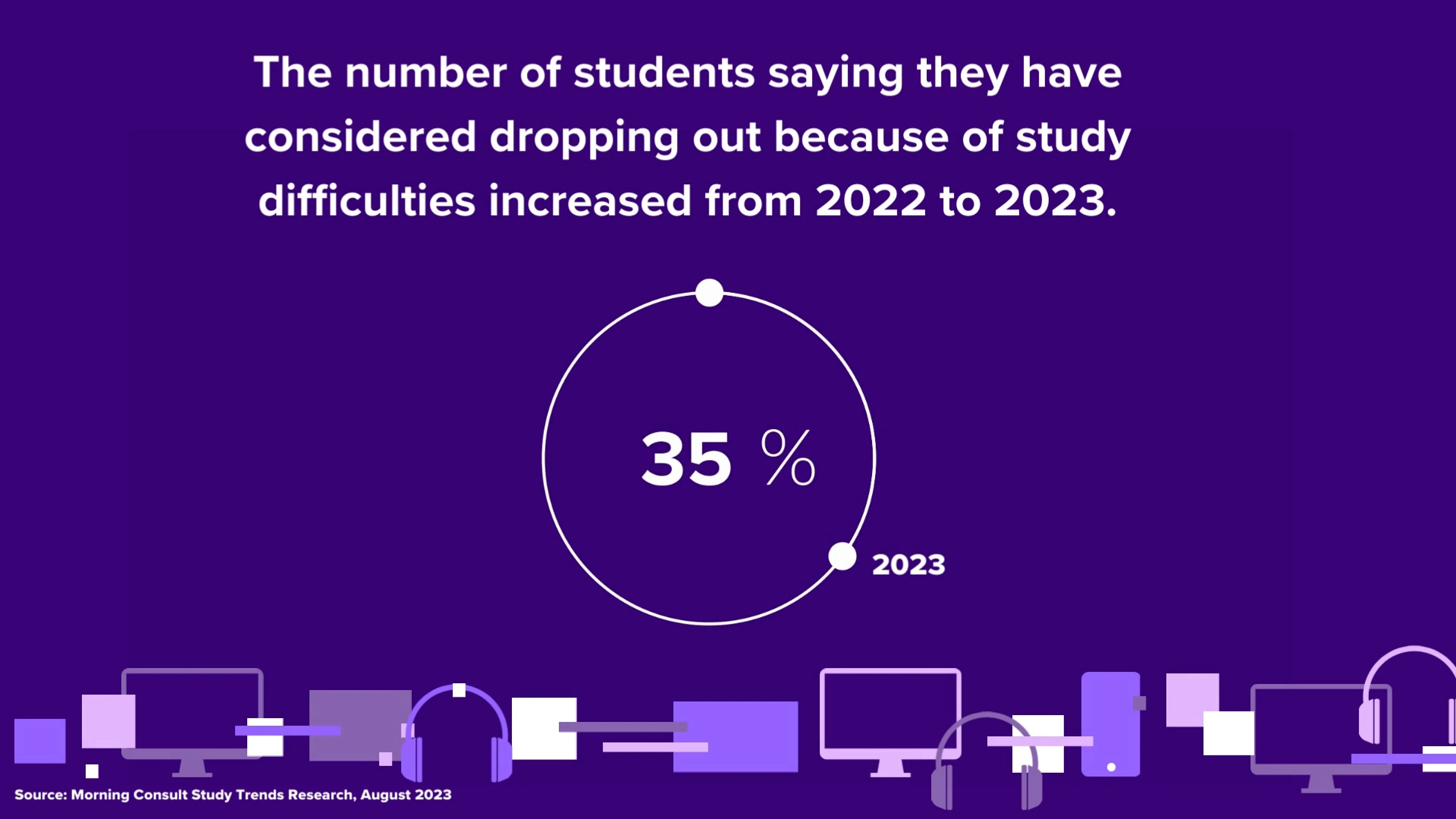 the number of students saying they have considered dropping out because of study difficulties increased from 2022 to 2023 (26% to 35%)