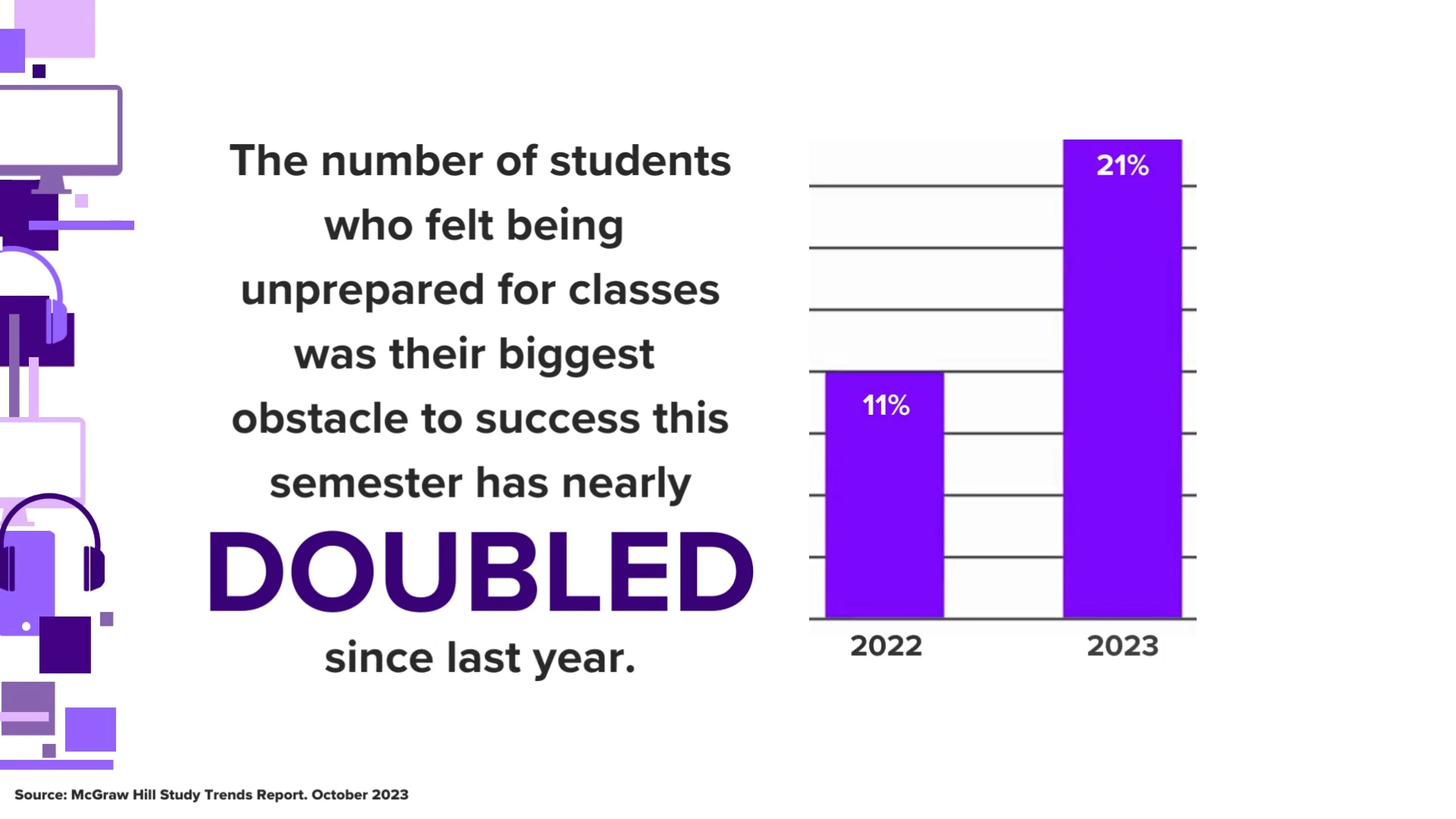 The number of students who felt being unprepared for classes was their biggest obstacle to success this semester has nearly doubled since last year.