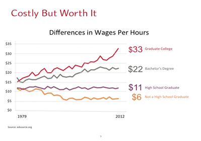 Wage Graph Wage Graph