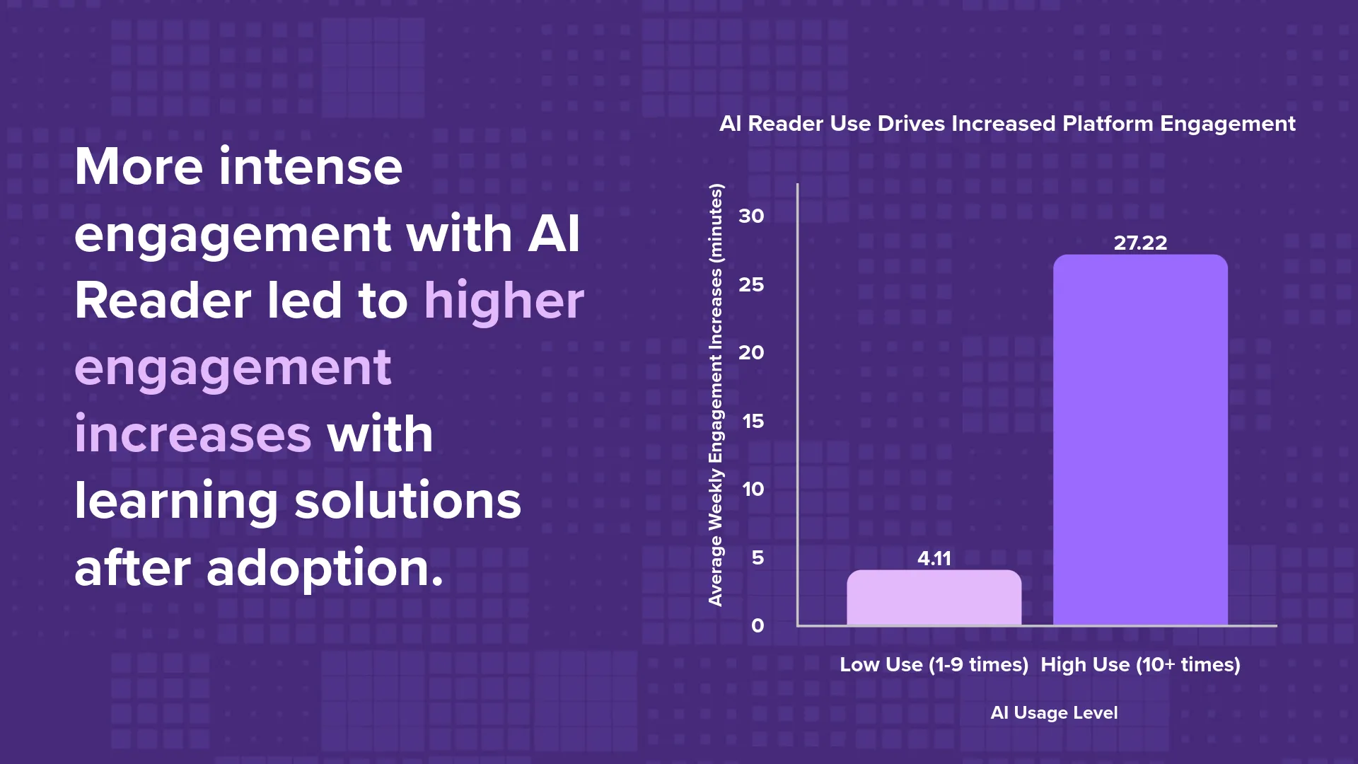More intense engagement with AI Reader led to higher engagement increases with learning solutions after adoption