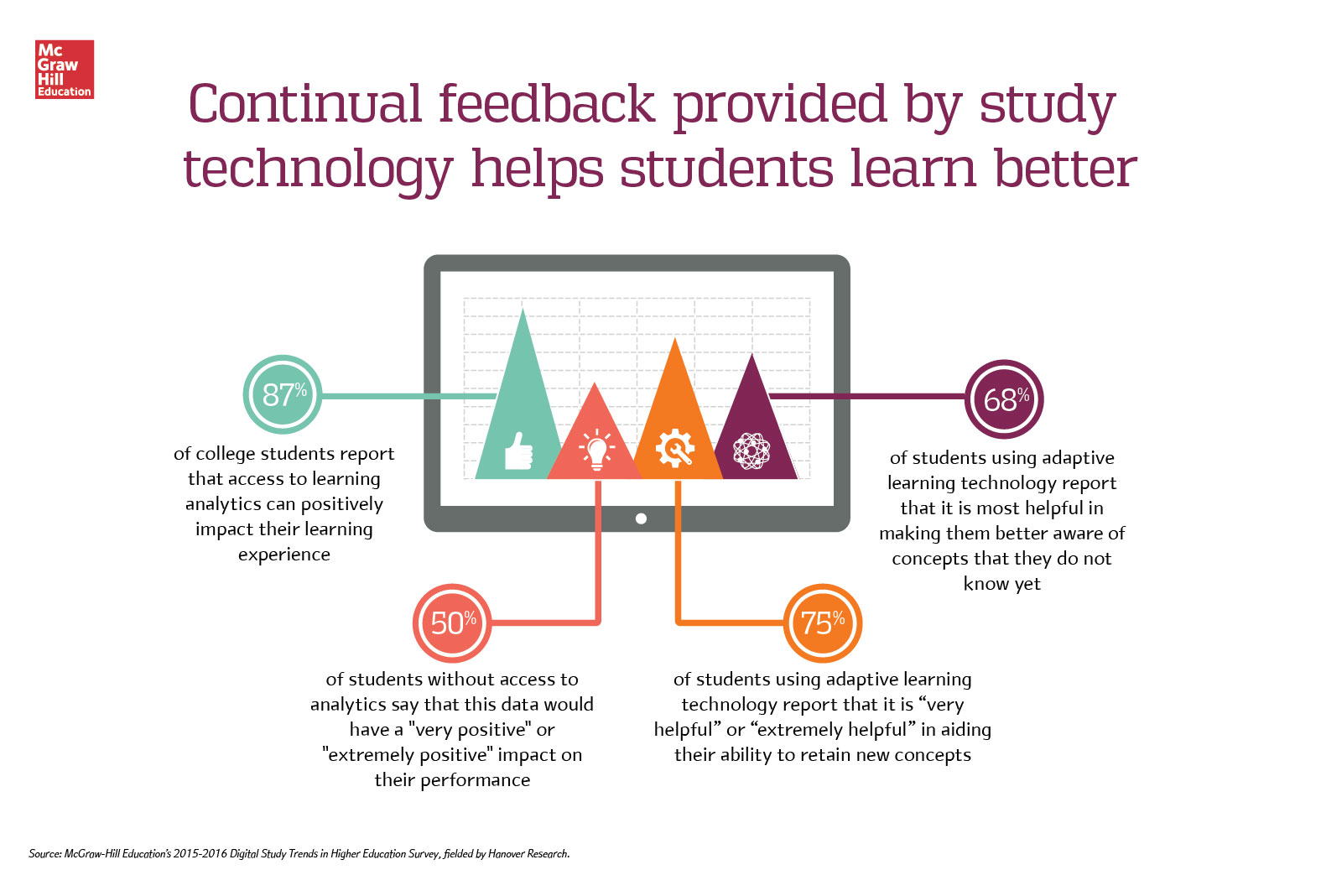 Continual feedback provided by study technology helps students learn better infographic