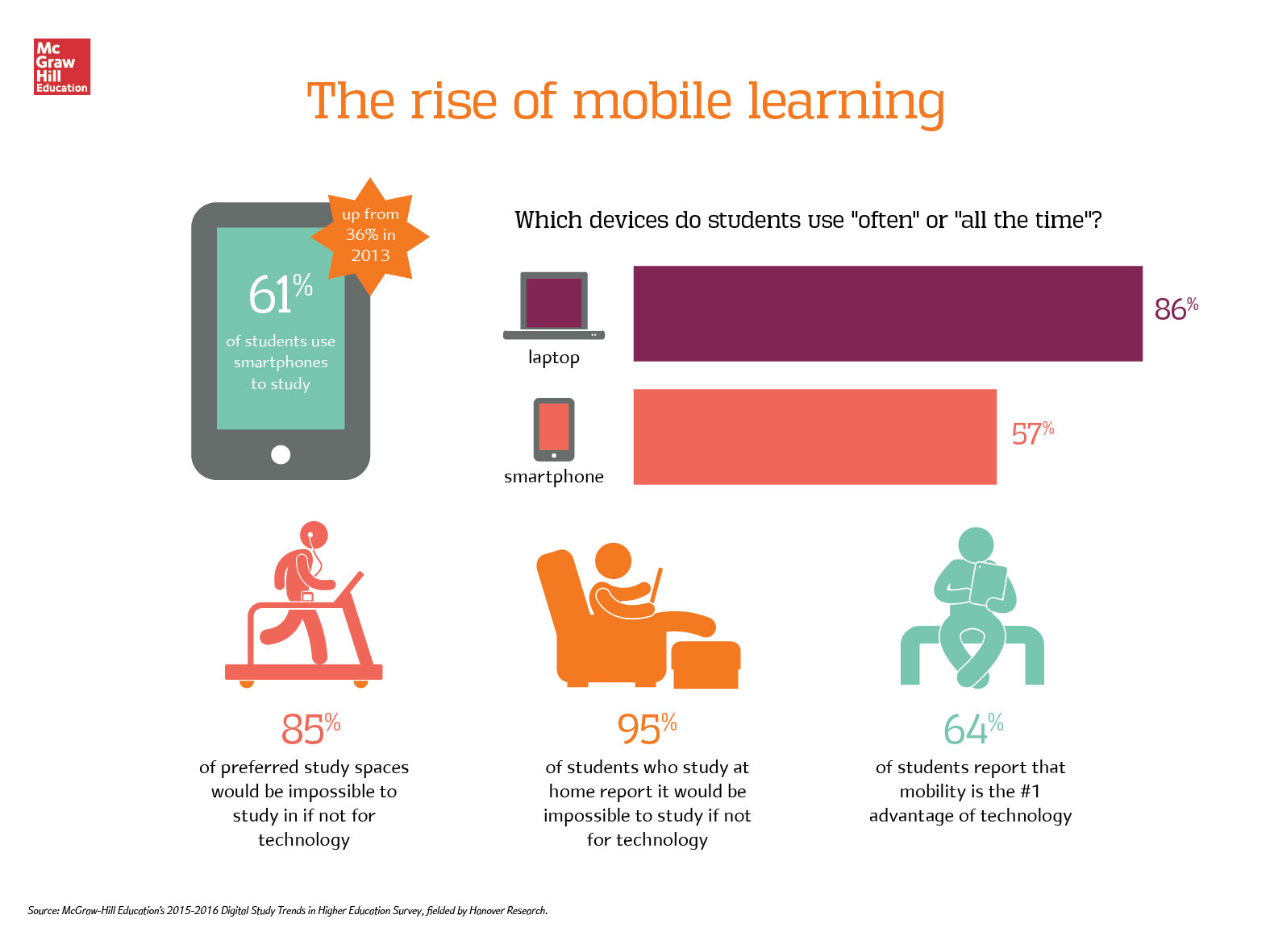 The rise of mobile learning infographic