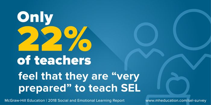 Only 22% of teachers feel they are 'very prepared' to teach SEL