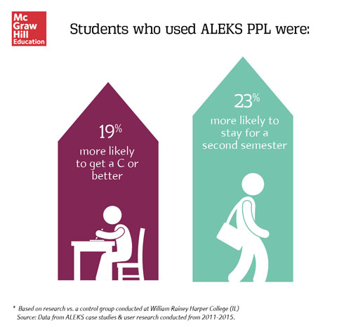 ALEKS Placement, Preparation & Learning (PPL) boosts college student performance and retention