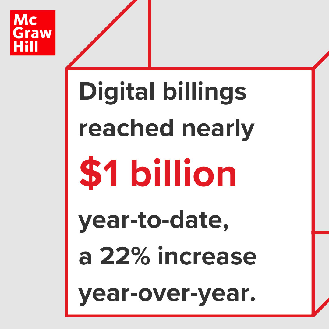 Digital billings reached nearly $1 billion year-to-date, a 22% increase year-over-year